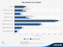 Lohnt sich eine teure Anschaffung? Die Reisefrequenzen der Deutschen